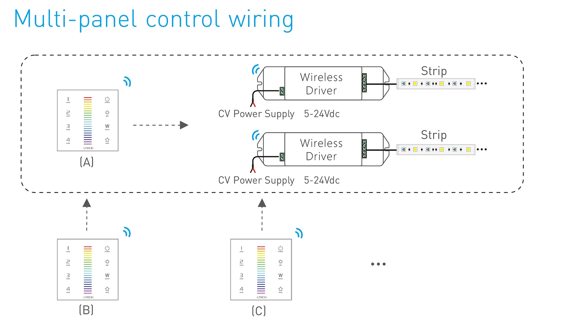 RGB Touch Panel 4 Zones, RF 2.4GHz, DMX512 interface, Capacitive touch, 100-240Vac input, IP44. EX7S  LTECH Touch Panel